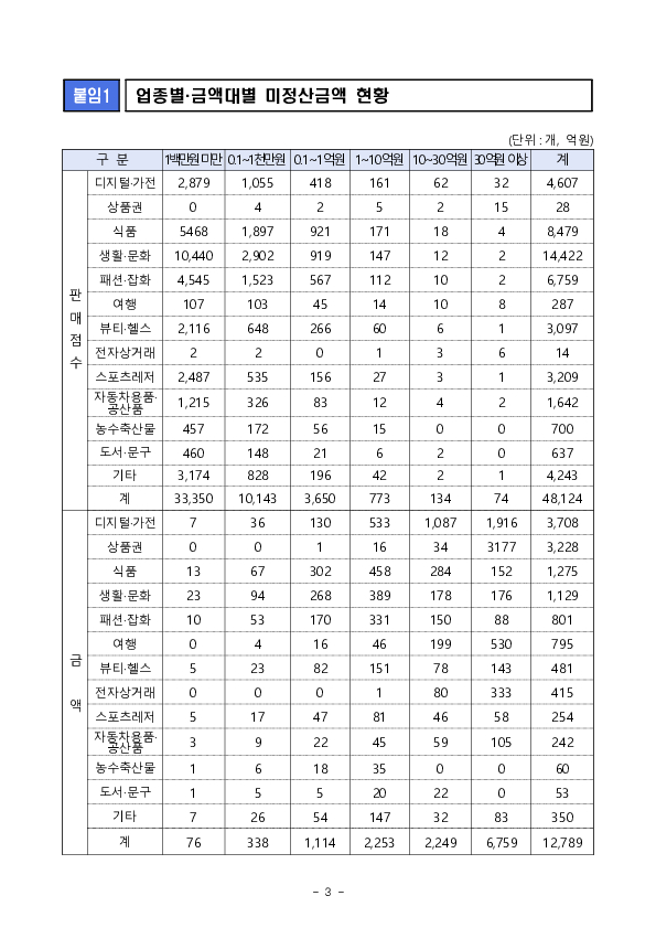 위메프 티몬 사태 미정산 피해 현황점검, e커머스 제도개선 방안 조만간 마련 이미지 3