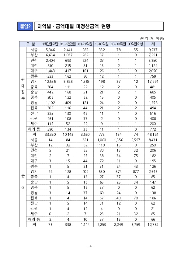 위메프 티몬 사태 미정산 피해 현황점검, e커머스 제도개선 방안 조만간 마련 이미지 4