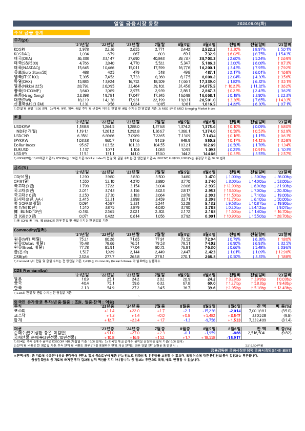 일일 금융시장 동향[8.6일] 이미지 1