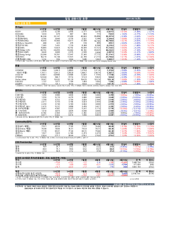 일일 금융시장 동향[8.13일] 이미지 1