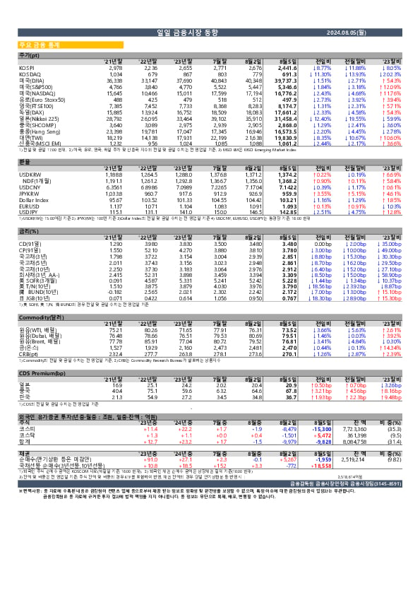 일일 금융시장 동향[8.5일] 이미지 1