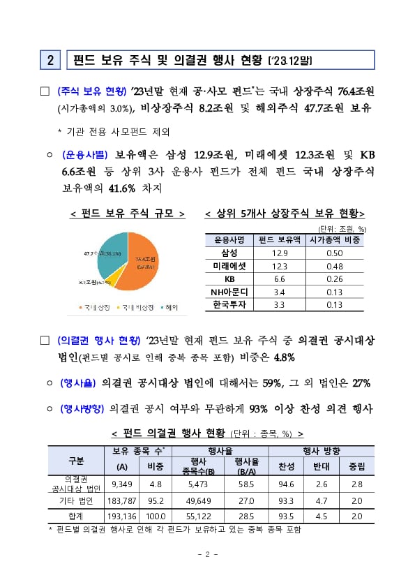 펀드 의결권 행사,공시 현황 점검 결과 및 향후 계획 이미지 2