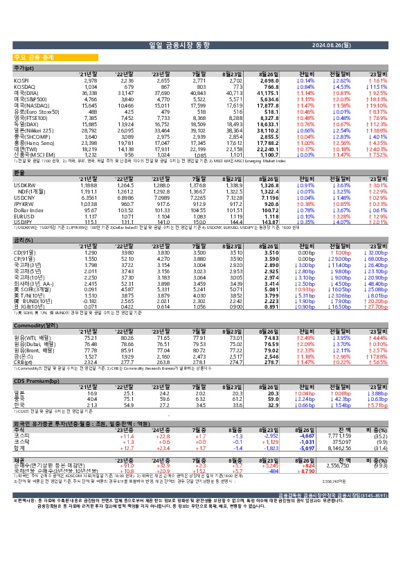 일일 금융시장 동향[8.26일] 이미지 1