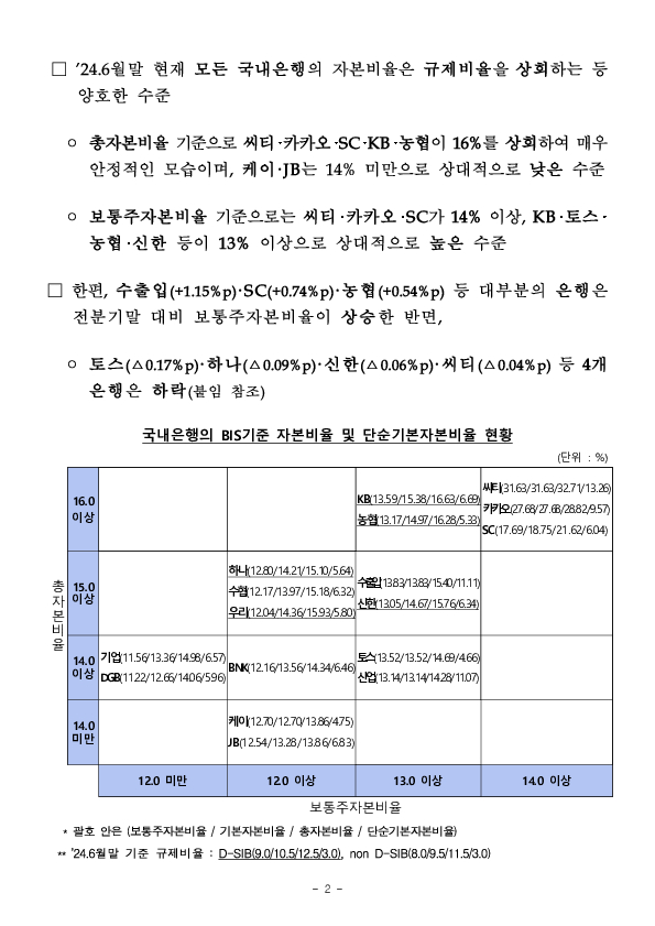 24.6월말 은행 및 은행지주회사 BIS기준 자본비율 현황(잠정) PC 본문 이미지 2