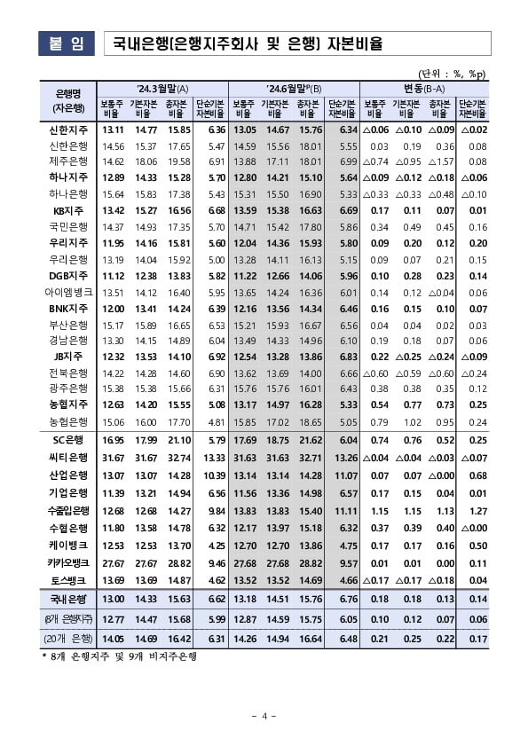 24.6월말 은행 및 은행지주회사 BIS기준 자본비율 현황(잠정) 이미지 4