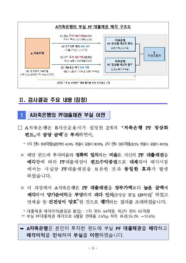 A저축은행 및 B자산운용사에 대한 수시검사 결과(잠정) 이미지 3