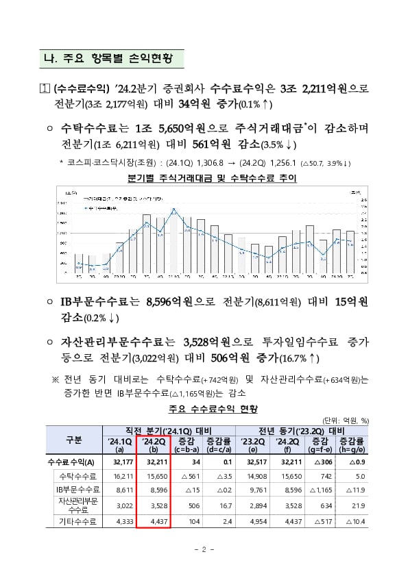 2024.2분기 증권선물회사 영업실적(잠정) 이미지 2