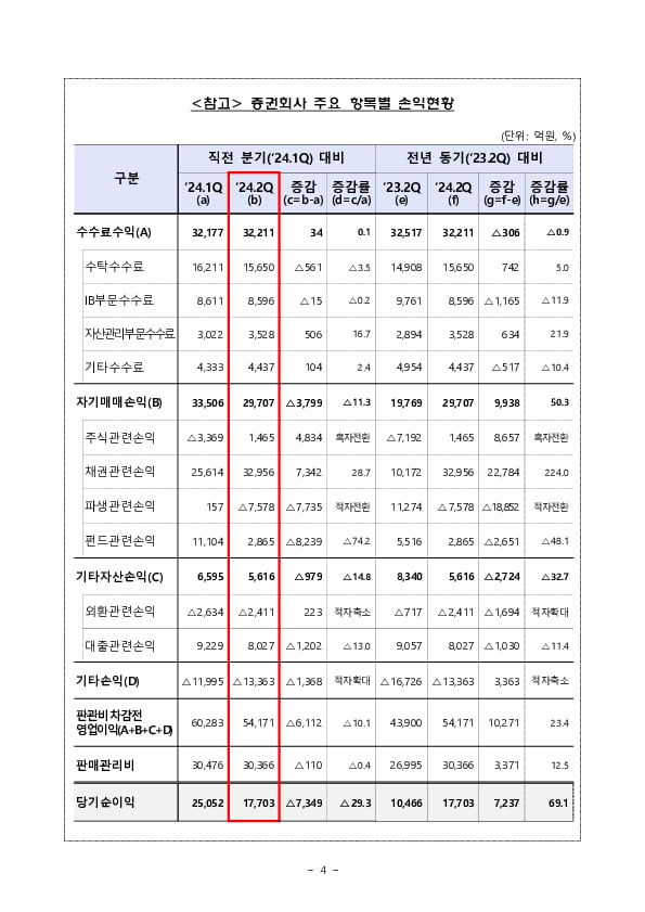 2024.2분기 증권선물회사 영업실적(잠정) 이미지 4