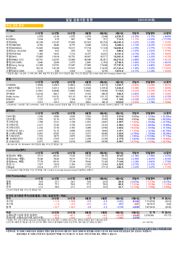 일일 금융시장동향[9.9일] 이미지 1