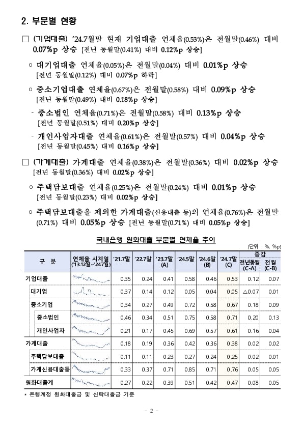 24.7월말 국내은행의 원화대출 연체율 현황(잠정) PC 본문 이미지 2