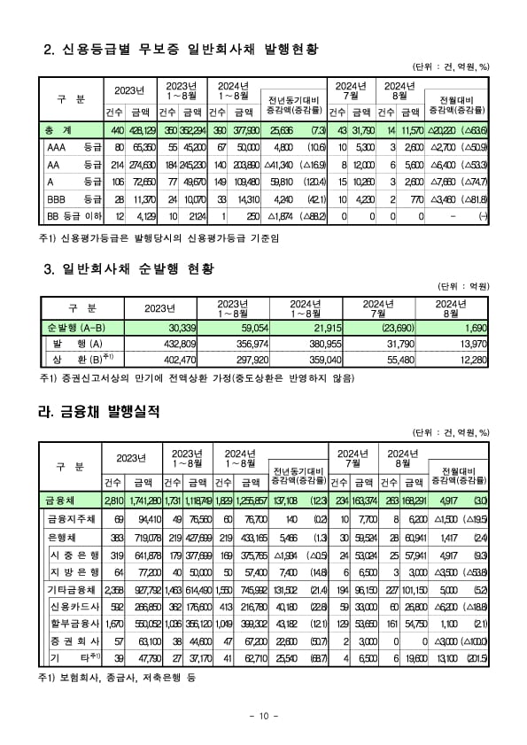 '24.8월중 기업의 직접금융 조달실적 이미지 10