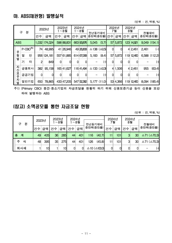 '24.8월중 기업의 직접금융 조달실적 이미지 11