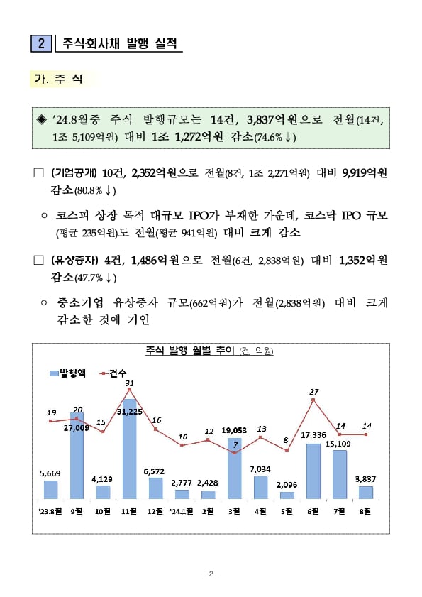 '24.8월중 기업의 직접금융 조달실적 PC 본문 이미지 2