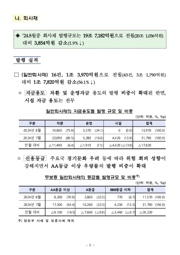 '24.8월중 기업의 직접금융 조달실적 이미지 3