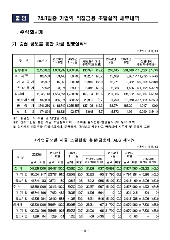 '24.8월중 기업의 직접금융 조달실적 이미지 8