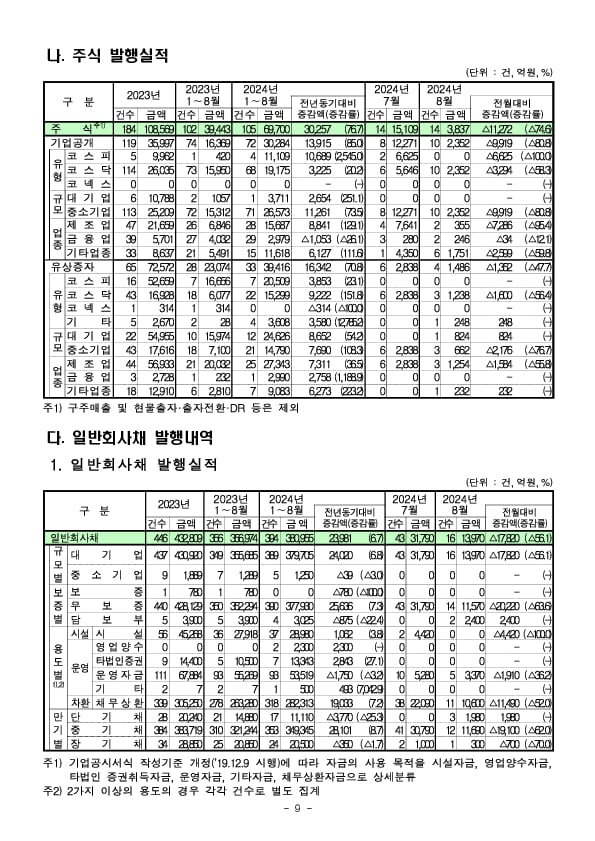 '24.8월중 기업의 직접금융 조달실적 이미지 9