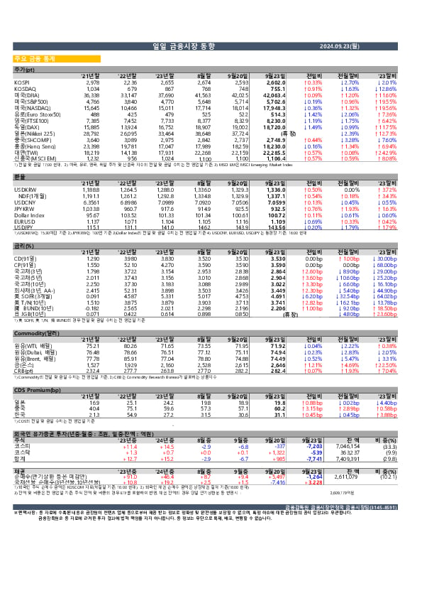 일일 금융시장 동향[9.23일] 이미지 1