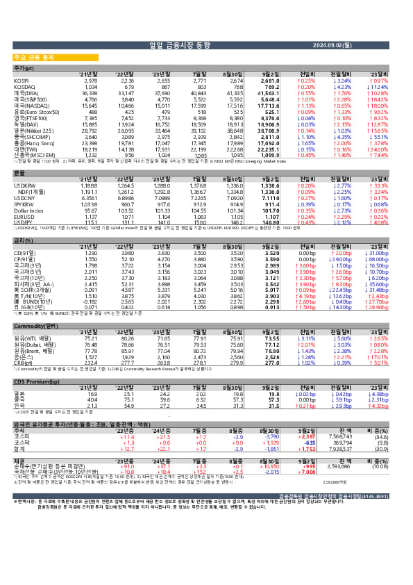 일일 금융시장 동향[9.2일] 이미지 1