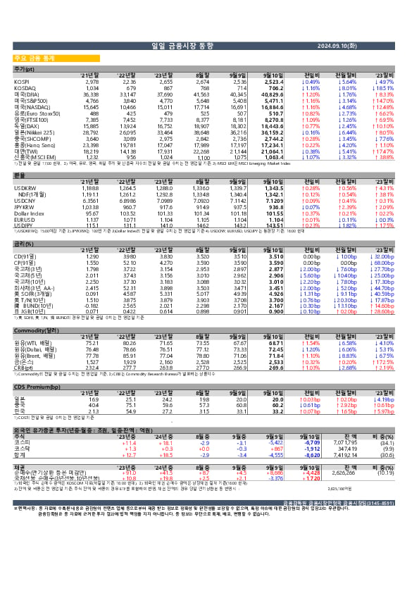 일일 금융시장 동향[9.10일] 이미지 1