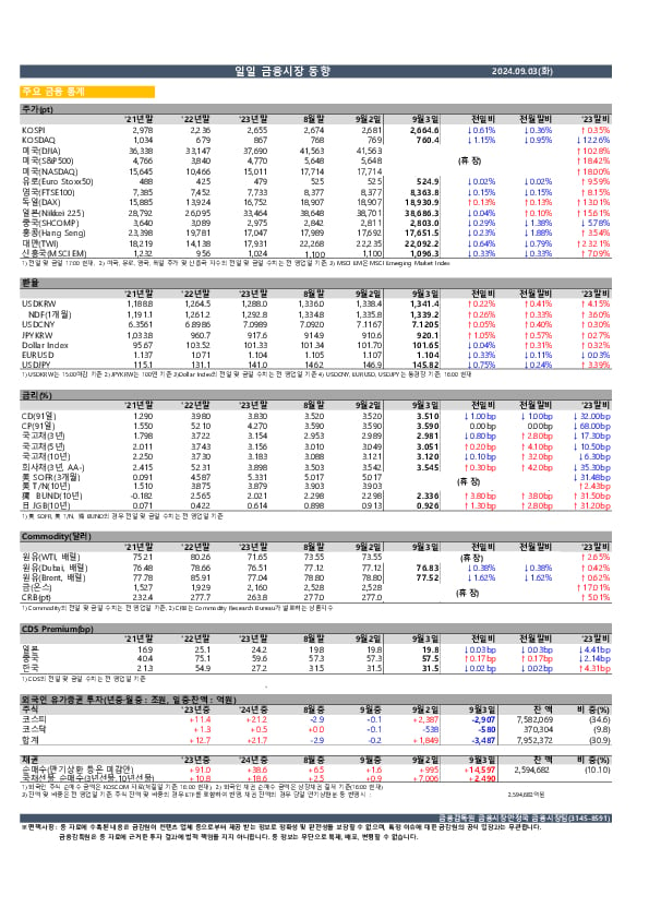 일일 금융시장 동향[9.3일] 이미지 1