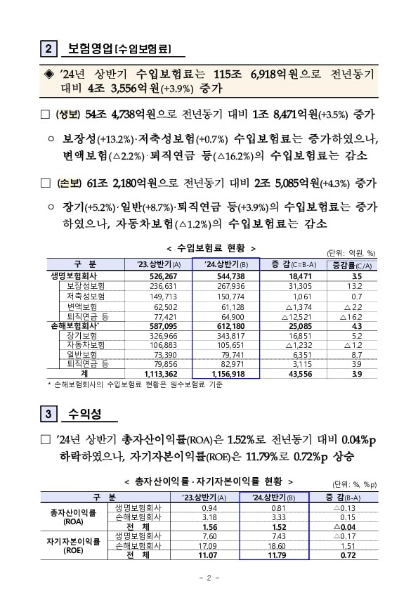 2024년 상반기 보험회사 경영실적(잠정) PC 본문 이미지 2