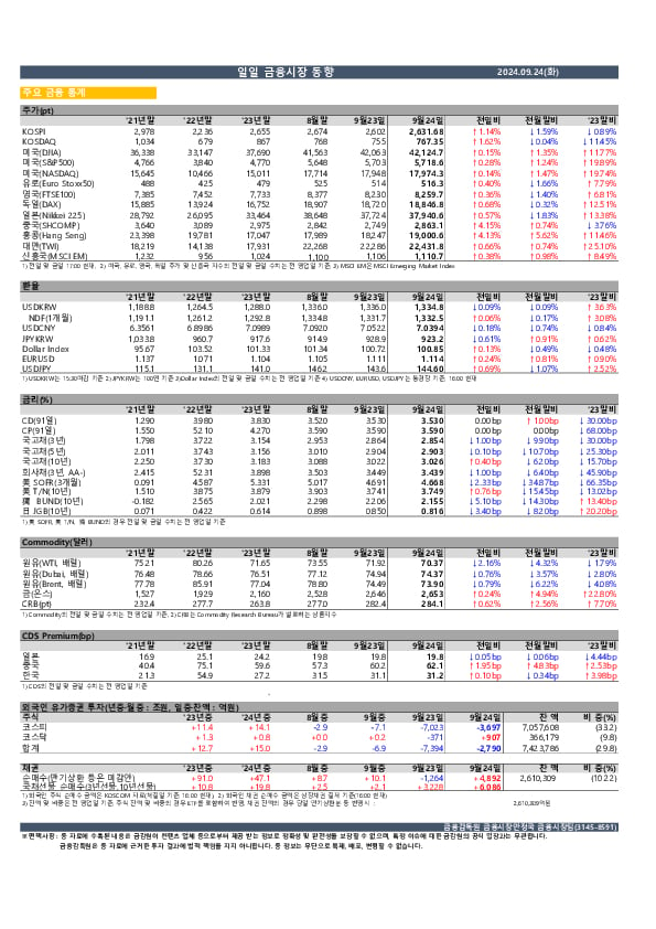 일일 금융시장 동향[9.24일] 이미지 1