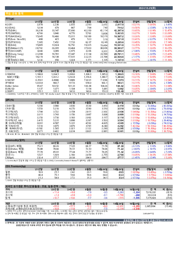 일일 금융시장 동향[10.29일] 이미지 1