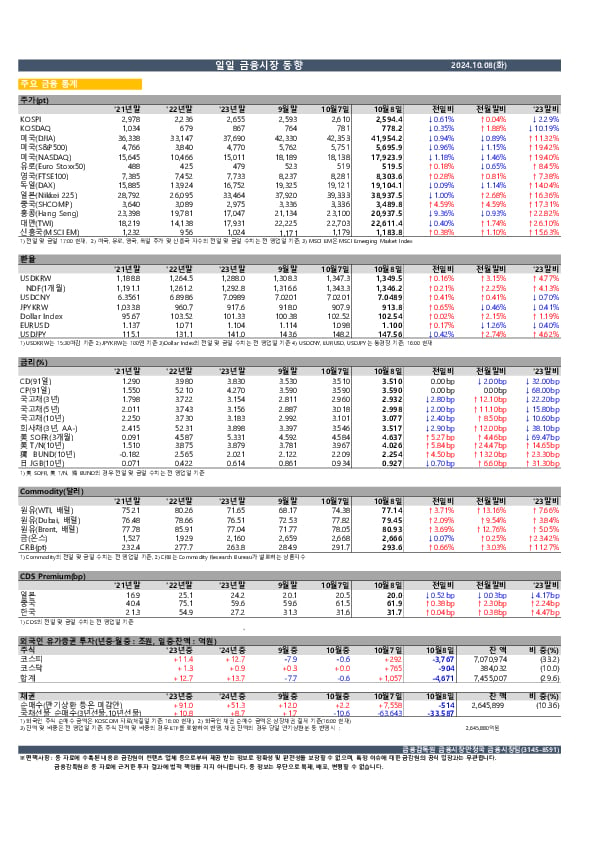 일일 금융시장 동향[10.8일] 이미지 1