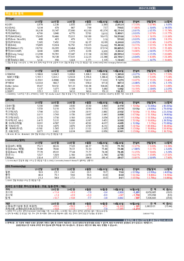 일일 금융시장 동향[10.28일] 이미지 1