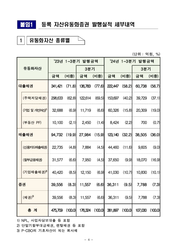 ’24년 3분기 등록 ABS 발행 실적 이미지 4