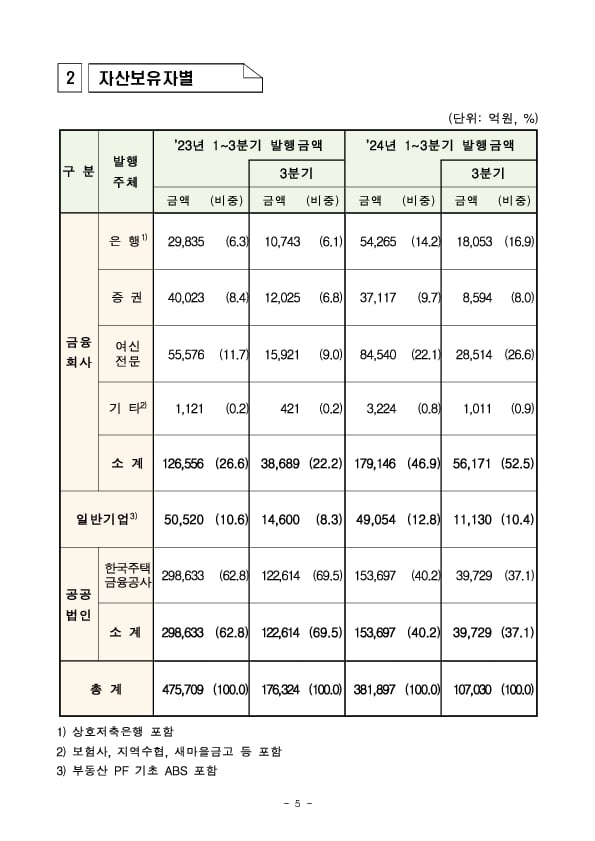 ’24년 3분기 등록 ABS 발행 실적 이미지 5