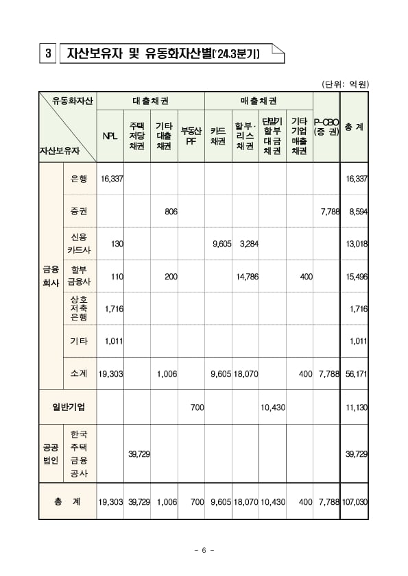 ’24년 3분기 등록 ABS 발행 실적 이미지 6