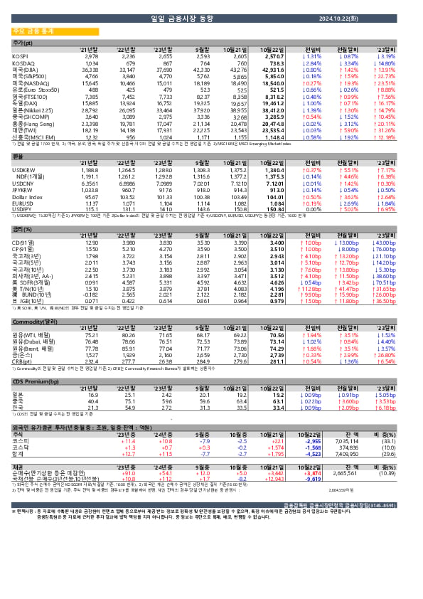 일일 금융시장 동향[10.22일] PC 본문 이미지 1