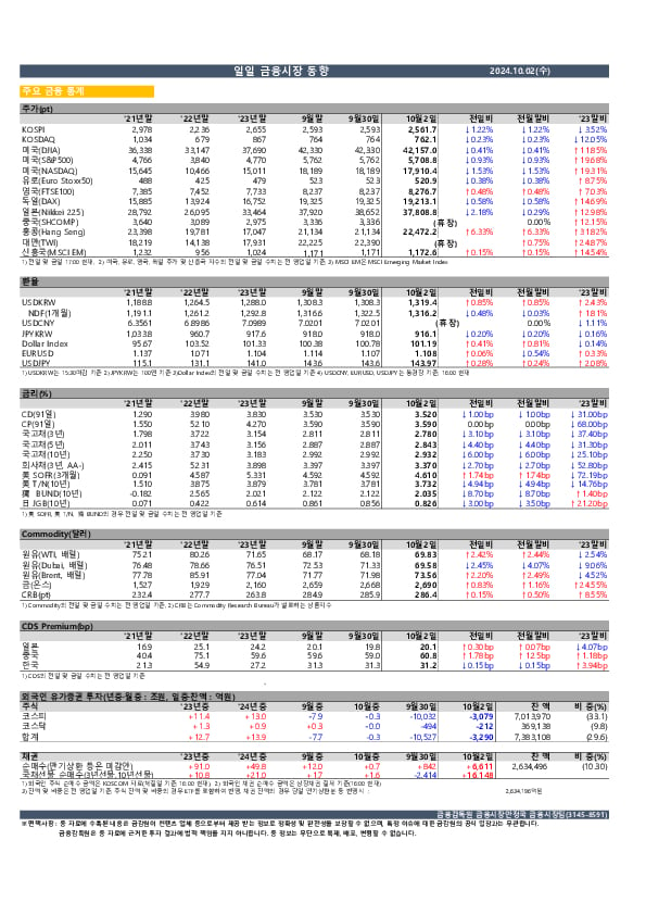 일일 금융시장 동향[10.2일] 이미지 1