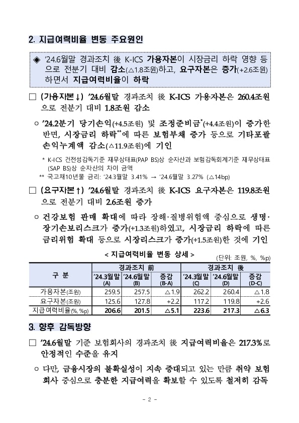 24.6월말 기준 보험회사 지급여력비율 현황 PC 본문 이미지 2