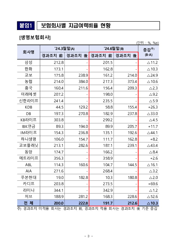 24.6월말 기준 보험회사 지급여력비율 현황 이미지 3