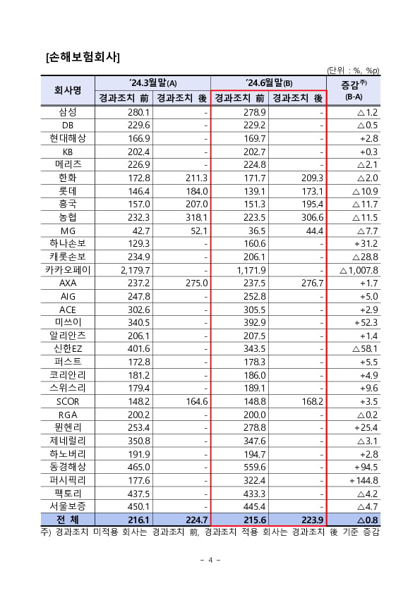 24.6월말 기준 보험회사 지급여력비율 현황 이미지 4