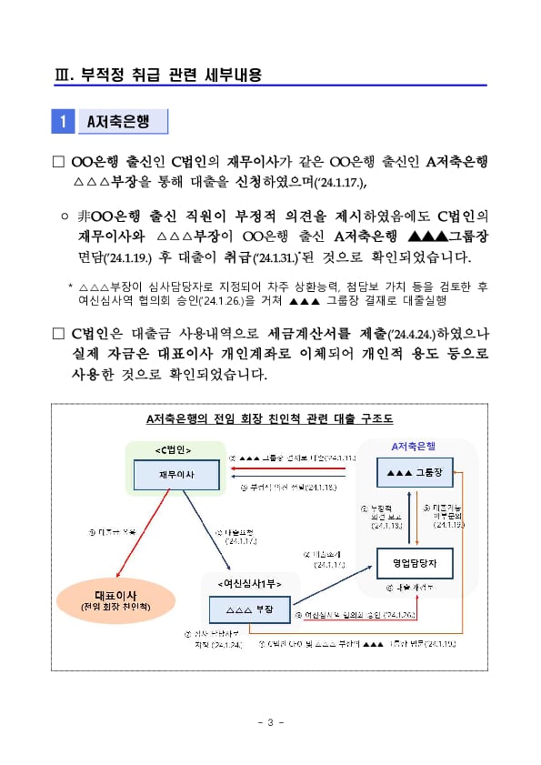 A저축은행 및 B캐피탈 대출취급 적정성 관련 수시검사 결과(잠정) 이미지 3