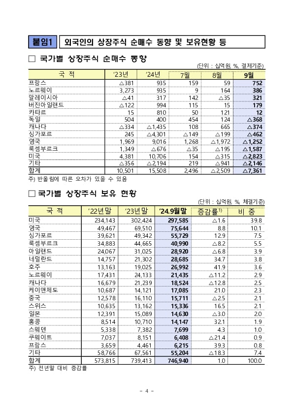 2024년 9월 외국인 증권투자 동향 이미지 4