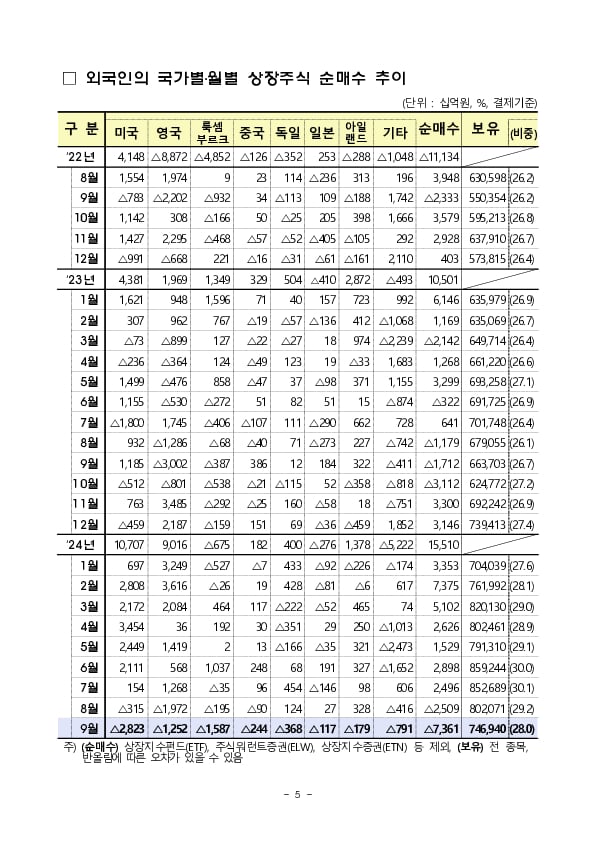 2024년 9월 외국인 증권투자 동향 이미지 5