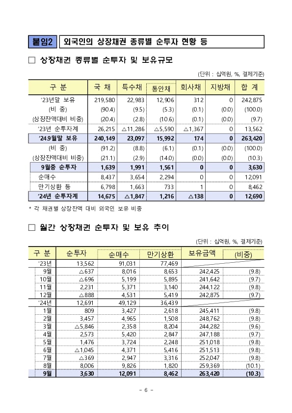 2024년 9월 외국인 증권투자 동향 이미지 6