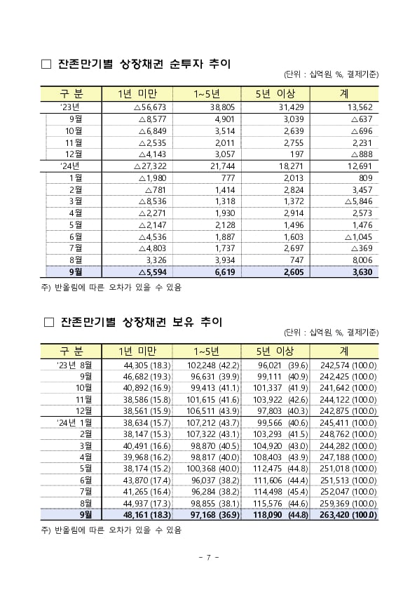 2024년 9월 외국인 증권투자 동향 이미지 7