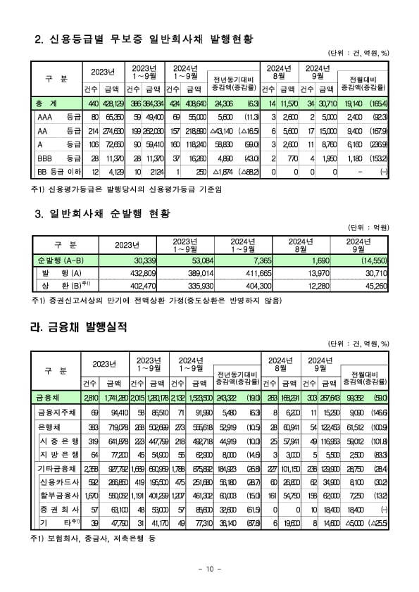 '24.9월중 기업의 직접금융 조달실적 이미지 10