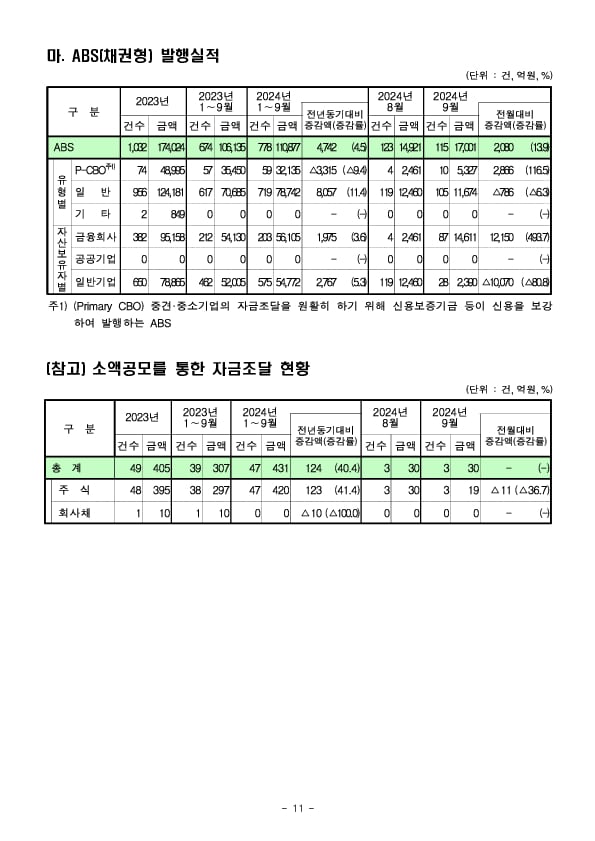 '24.9월중 기업의 직접금융 조달실적 이미지 11