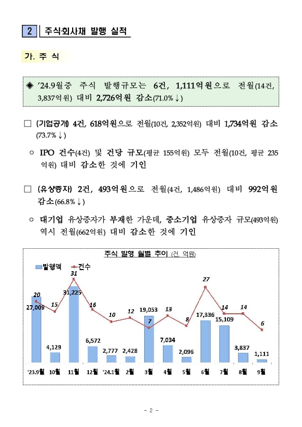 '24.9월중 기업의 직접금융 조달실적 PC 본문 이미지 2