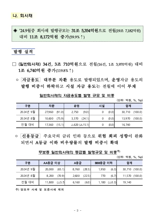 '24.9월중 기업의 직접금융 조달실적 이미지 3