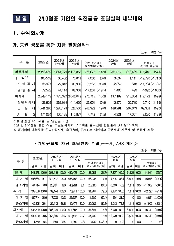 '24.9월중 기업의 직접금융 조달실적 이미지 8