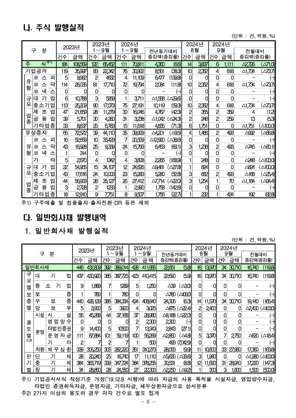 '24.9월중 기업의 직접금융 조달실적 이미지 9