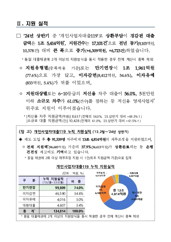 2024년 상반기 국내은행 개인사업자대출119 운영 현황 PC 본문 이미지 2