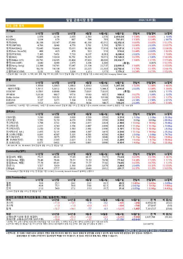 일일 금융시장 동향[10.7일] 이미지 1